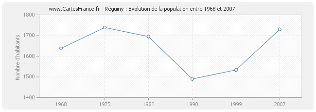 Population Réguiny