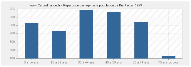 Répartition par âge de la population de Riantec en 1999