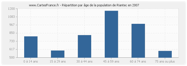 Répartition par âge de la population de Riantec en 2007