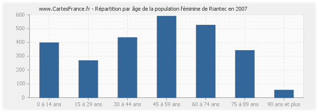 Répartition par âge de la population féminine de Riantec en 2007