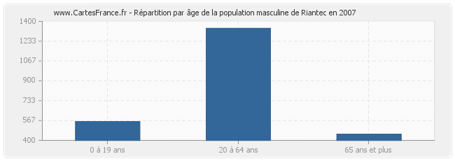 Répartition par âge de la population masculine de Riantec en 2007