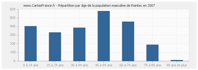 Répartition par âge de la population masculine de Riantec en 2007