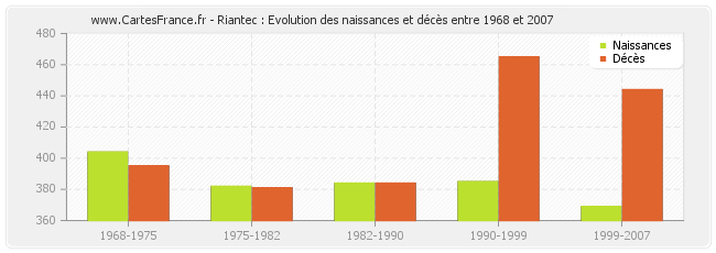 Riantec : Evolution des naissances et décès entre 1968 et 2007