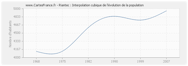 Riantec : Interpolation cubique de l'évolution de la population