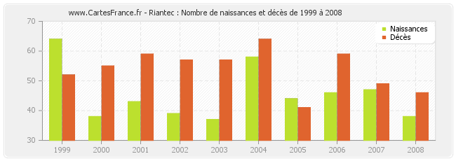 Riantec : Nombre de naissances et décès de 1999 à 2008