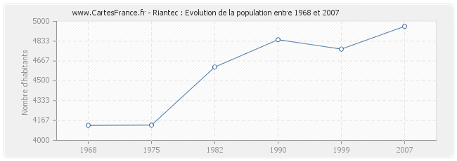 Population Riantec