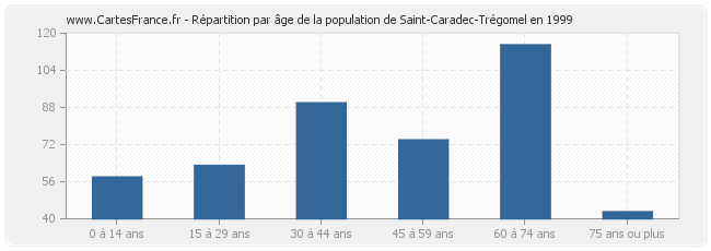 Répartition par âge de la population de Saint-Caradec-Trégomel en 1999