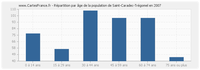 Répartition par âge de la population de Saint-Caradec-Trégomel en 2007