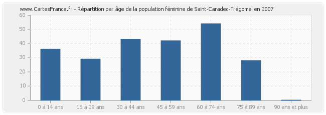 Répartition par âge de la population féminine de Saint-Caradec-Trégomel en 2007