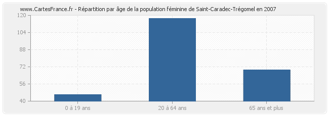 Répartition par âge de la population féminine de Saint-Caradec-Trégomel en 2007