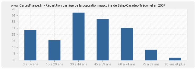 Répartition par âge de la population masculine de Saint-Caradec-Trégomel en 2007