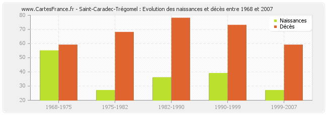 Saint-Caradec-Trégomel : Evolution des naissances et décès entre 1968 et 2007