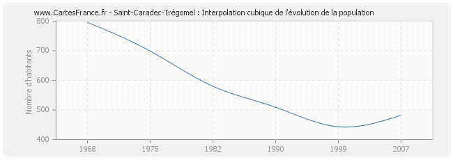 Saint-Caradec-Trégomel : Interpolation cubique de l'évolution de la population