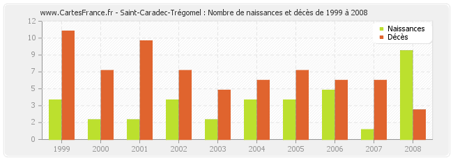 Saint-Caradec-Trégomel : Nombre de naissances et décès de 1999 à 2008