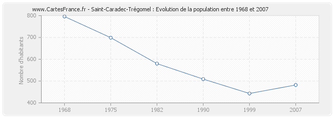 Population Saint-Caradec-Trégomel