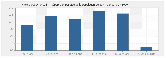 Répartition par âge de la population de Saint-Congard en 1999