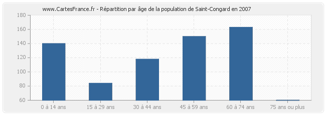 Répartition par âge de la population de Saint-Congard en 2007