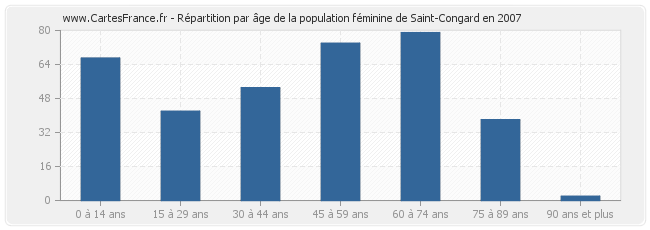 Répartition par âge de la population féminine de Saint-Congard en 2007