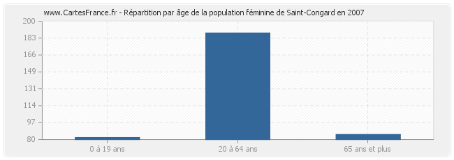 Répartition par âge de la population féminine de Saint-Congard en 2007