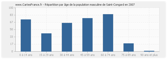 Répartition par âge de la population masculine de Saint-Congard en 2007