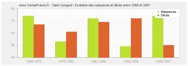 Saint-Congard : Evolution des naissances et décès entre 1968 et 2007