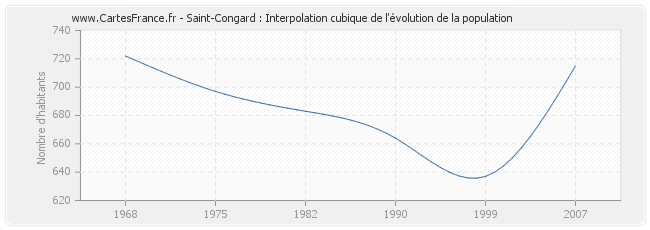 Saint-Congard : Interpolation cubique de l'évolution de la population