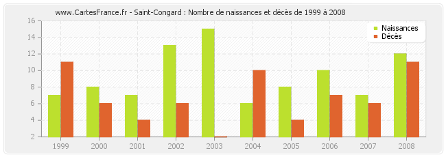 Saint-Congard : Nombre de naissances et décès de 1999 à 2008