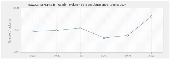 Population Apach