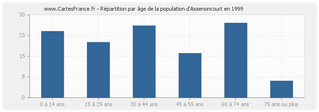 Répartition par âge de la population d'Assenoncourt en 1999