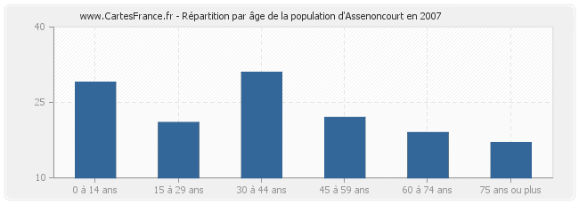 Répartition par âge de la population d'Assenoncourt en 2007