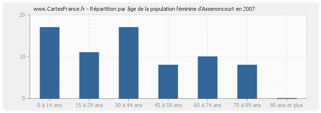 Répartition par âge de la population féminine d'Assenoncourt en 2007