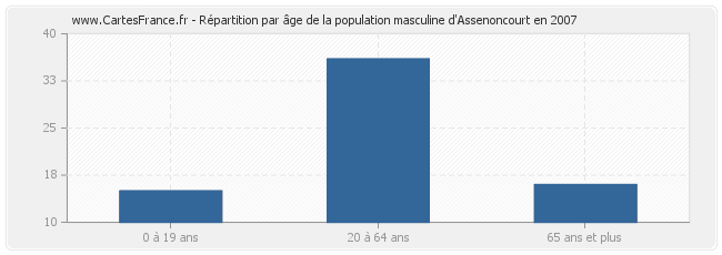 Répartition par âge de la population masculine d'Assenoncourt en 2007