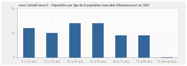 Répartition par âge de la population masculine d'Assenoncourt en 2007