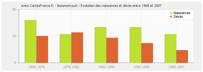 Assenoncourt : Evolution des naissances et décès entre 1968 et 2007