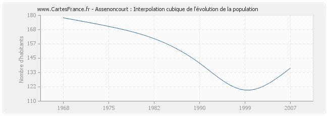 Assenoncourt : Interpolation cubique de l'évolution de la population