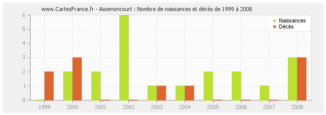 Assenoncourt : Nombre de naissances et décès de 1999 à 2008