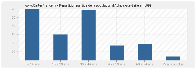 Répartition par âge de la population d'Aulnois-sur-Seille en 1999