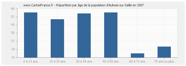 Répartition par âge de la population d'Aulnois-sur-Seille en 2007