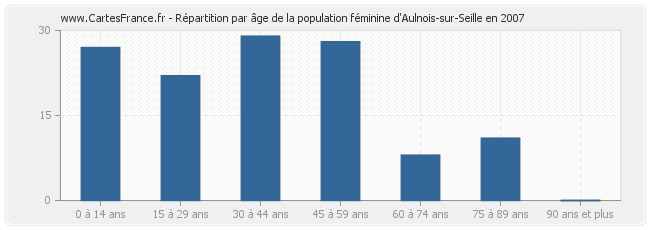 Répartition par âge de la population féminine d'Aulnois-sur-Seille en 2007