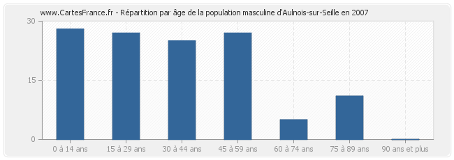 Répartition par âge de la population masculine d'Aulnois-sur-Seille en 2007