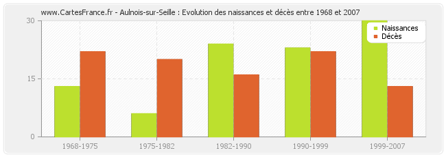 Aulnois-sur-Seille : Evolution des naissances et décès entre 1968 et 2007