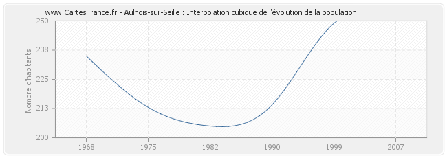 Aulnois-sur-Seille : Interpolation cubique de l'évolution de la population