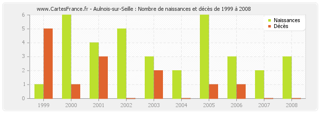 Aulnois-sur-Seille : Nombre de naissances et décès de 1999 à 2008