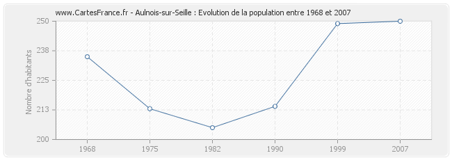 Population Aulnois-sur-Seille