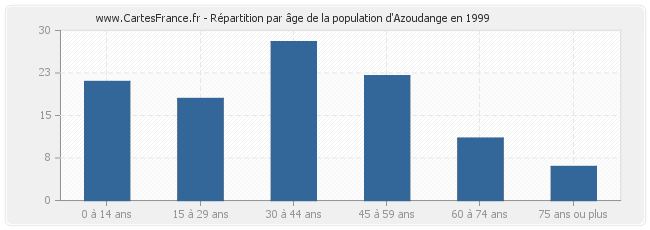 Répartition par âge de la population d'Azoudange en 1999