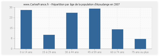 Répartition par âge de la population d'Azoudange en 2007