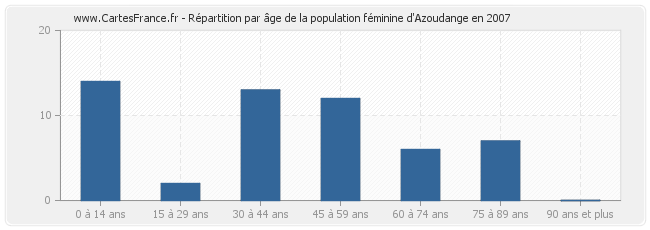 Répartition par âge de la population féminine d'Azoudange en 2007