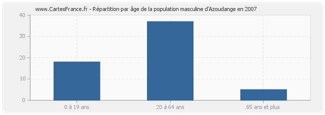 Répartition par âge de la population masculine d'Azoudange en 2007