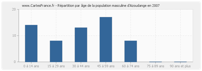 Répartition par âge de la population masculine d'Azoudange en 2007