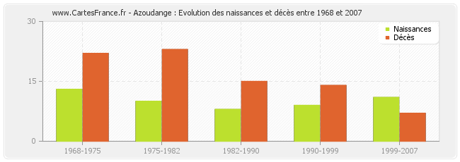 Azoudange : Evolution des naissances et décès entre 1968 et 2007